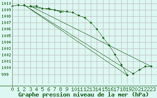 Courbe de la pression atmosphrique pour Ploudalmezeau (29)