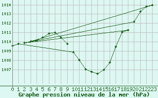 Courbe de la pression atmosphrique pour Saint Andrae I. L.