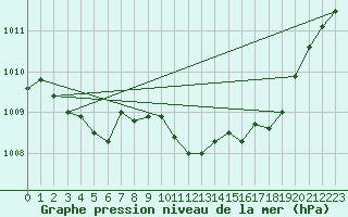 Courbe de la pression atmosphrique pour Cabauw Tower