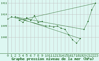 Courbe de la pression atmosphrique pour Selonnet (04)