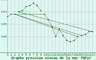 Courbe de la pression atmosphrique pour Berlin-Dahlem