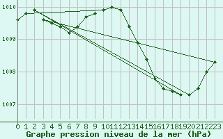 Courbe de la pression atmosphrique pour Fameck (57)