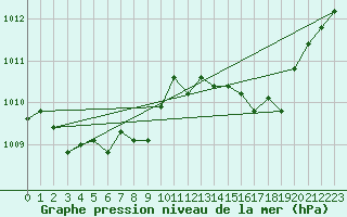 Courbe de la pression atmosphrique pour Pontoise - Cormeilles (95)