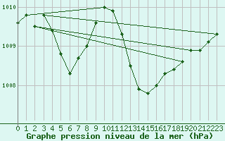 Courbe de la pression atmosphrique pour Prads-Haute-Blone (04)