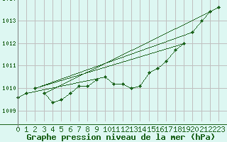 Courbe de la pression atmosphrique pour Opole