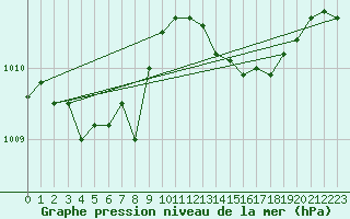 Courbe de la pression atmosphrique pour Malbosc (07)