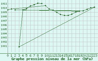 Courbe de la pression atmosphrique pour Kikinda