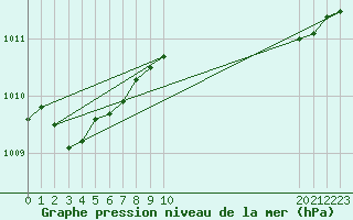 Courbe de la pression atmosphrique pour Taradeau (83)