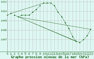 Courbe de la pression atmosphrique pour Carrion de Calatrava (Esp)