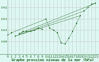 Courbe de la pression atmosphrique pour Millau - Soulobres (12)