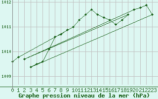 Courbe de la pression atmosphrique pour Aberporth