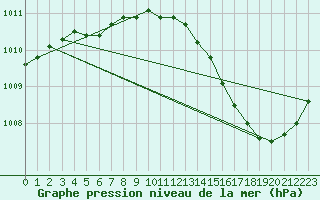 Courbe de la pression atmosphrique pour Ciudad Real (Esp)