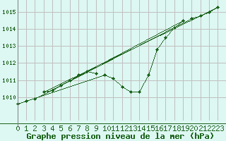 Courbe de la pression atmosphrique pour Milhostov