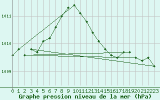 Courbe de la pression atmosphrique pour Shawbury