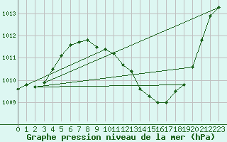 Courbe de la pression atmosphrique pour Milano Linate