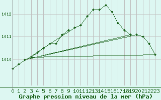 Courbe de la pression atmosphrique pour Oedum