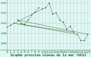 Courbe de la pression atmosphrique pour Pointe de Chassiron (17)