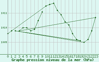 Courbe de la pression atmosphrique pour Carrion de Calatrava (Esp)