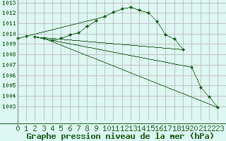 Courbe de la pression atmosphrique pour Nostang (56)