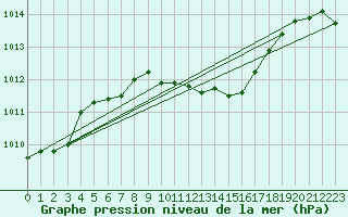 Courbe de la pression atmosphrique pour Marina Di Ginosa