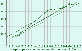 Courbe de la pression atmosphrique pour Terschelling Hoorn