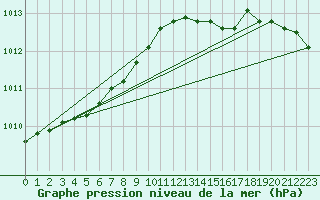 Courbe de la pression atmosphrique pour Lille (59)