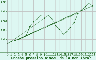 Courbe de la pression atmosphrique pour Dijon / Longvic (21)