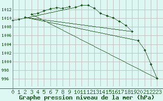 Courbe de la pression atmosphrique pour Besn (44)