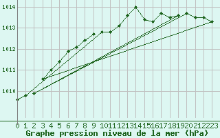 Courbe de la pression atmosphrique pour Ruukki Revonlahti