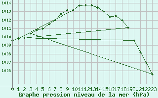 Courbe de la pression atmosphrique pour Oulu Vihreasaari