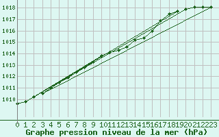 Courbe de la pression atmosphrique pour Pernaja Orrengrund