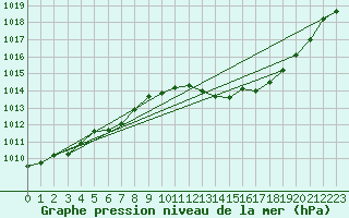 Courbe de la pression atmosphrique pour Laroque (34)