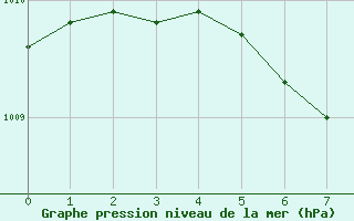 Courbe de la pression atmosphrique pour Viitasaari