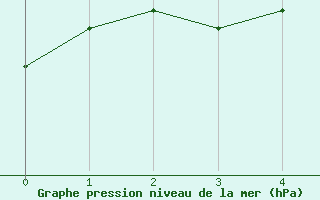 Courbe de la pression atmosphrique pour Viitasaari