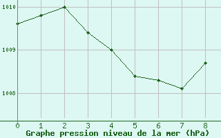 Courbe de la pression atmosphrique pour Kloevsjoehoejden