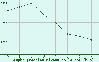 Courbe de la pression atmosphrique pour Kloevsjoehoejden