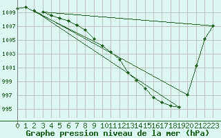 Courbe de la pression atmosphrique pour Baruth