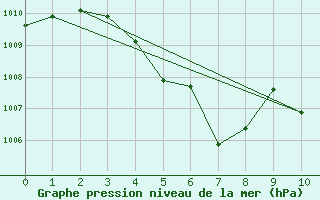 Courbe de la pression atmosphrique pour Tha Tum