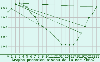 Courbe de la pression atmosphrique pour Muenchen, Flughafen