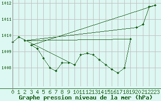 Courbe de la pression atmosphrique pour Villarzel (Sw)