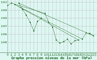 Courbe de la pression atmosphrique pour Six-Fours (83)