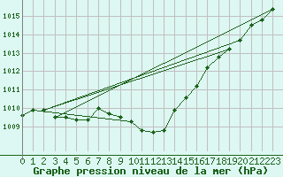 Courbe de la pression atmosphrique pour Trier-Petrisberg