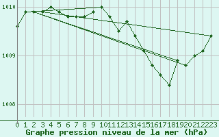 Courbe de la pression atmosphrique pour Sachs Harbour, N. W. T.