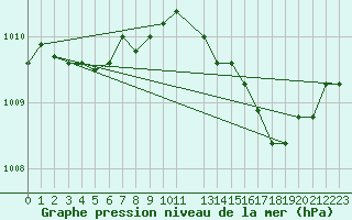 Courbe de la pression atmosphrique pour San Chierlo (It)