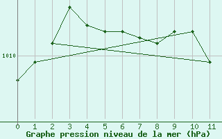 Courbe de la pression atmosphrique pour Gaddede A