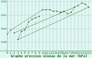 Courbe de la pression atmosphrique pour Vieste