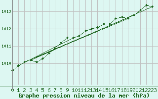 Courbe de la pression atmosphrique pour Suomussalmi Pesio