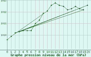 Courbe de la pression atmosphrique pour Melun (77)