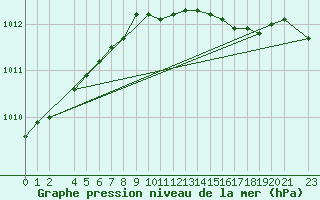 Courbe de la pression atmosphrique pour Landsort