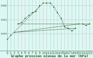 Courbe de la pression atmosphrique pour Calais / Marck (62)